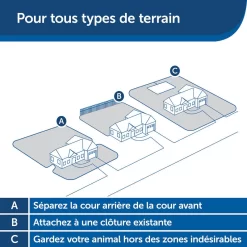 Clôture Anti-fugue Invisible Pour Chien Petsafe -Camping Rabais Magasin cloture anti fugue invisible pour chien petsafe 7